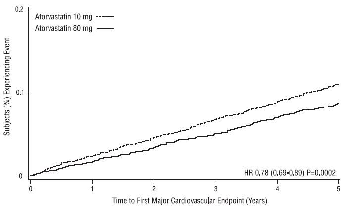 Figure 3: Effect of Atorvastatin Calcium 80 mg/day vs. 10 mg/day on Time to Occurrence of Major Cardiovascular Events (TNT)