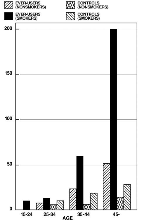 Figure: Circulatory Disease Mortality Rates