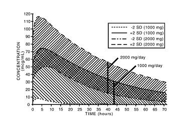 Nabumetone Active Metabolite Plasma Concentrations