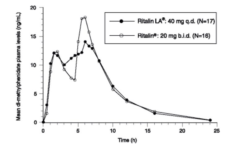 Figure 1: Mean Plasma Concentration Time-profile of Methylphenidate After a Single Dose of Ritalin LA 40 mg and Ritalin 20 mg Given in Two Doses 4 Hours Apart)