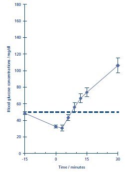 Figure 1: Graph of recovery from insulin induced hypoglycemia