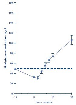 Figure 1: Graph of recovery from insulin induced hypoglycemia