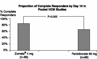 Figure 1 Proportion of Complete Responders by Day 10 in Pooled HCM Studies