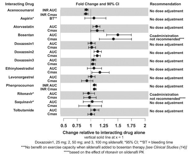 Figure 2. Effects of Sildenafil on Other Drugs