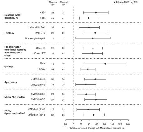 Figure 4. Placebo-Corrected Change From Baseline in 6-Minute Walk Distance (meters) at Week 12 by Study Subpopulation in SUPER-1: Mean (95% Confidence Interval)