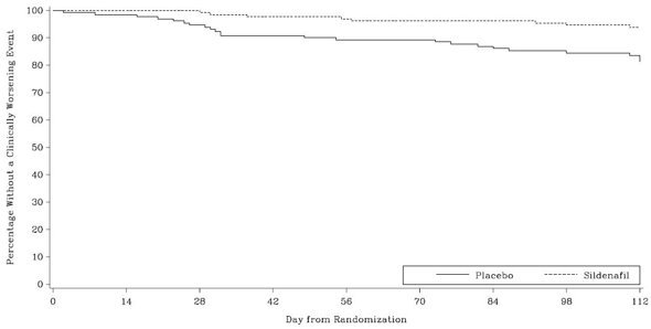 Figure 5. Kaplan-Meier Plot of Time (in Days) to Clinical Worsening of PAH in PACES-1