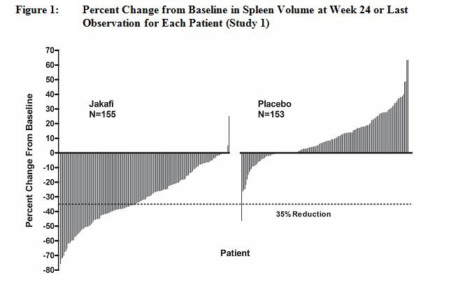 Percent Change from Baseline in Spleen Volume at Week 24 or Last Observation for Each Patient (Study 1)