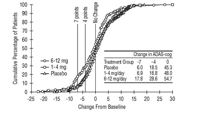 Figure 5  Cumulative Percentage of Patients Completing 26 Weeks of Double-blind Treatment with Specified Changes from Baseline ADAS-cog Scores. The Percentages of Randomized Patients who Completed the Study were:  Placebo 87%, 1-4 mg 86%, and 6-12 mg 67%.