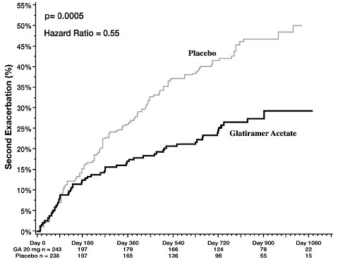 Figure 1: Time to Second Exacerbation