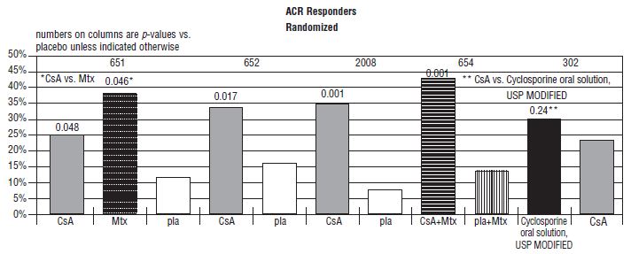 Cyclosporine Chart