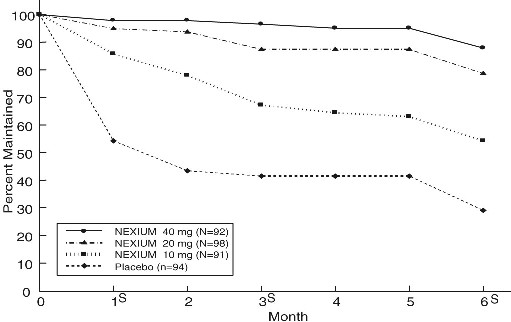 Figure 2 : Maintenance of Healing Rates of EE in Adults by Month (Study 177)