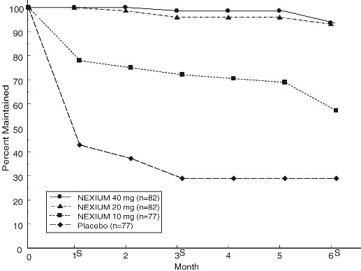 Figure 3 Maintenance of EE Healing Rates in Adults by Month (Study 178)