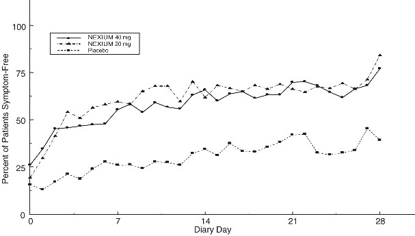 Figure 5 Percent of Patients Symptom-Free of Heartburn by Day (Study 226)