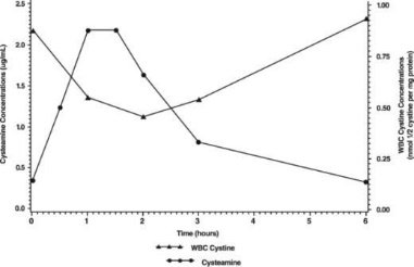 The mean white cell cystine concentration and mean cysteamine plasma concentration-time profile