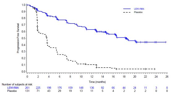 Figure 1: Kaplan-Meier Curves for Progression-Free Survival in SELECT