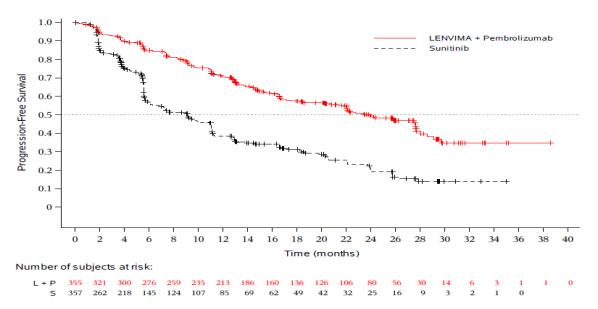 Figure 2: Kaplan-Meier Curves for Progression-Free Survival in CLEAR