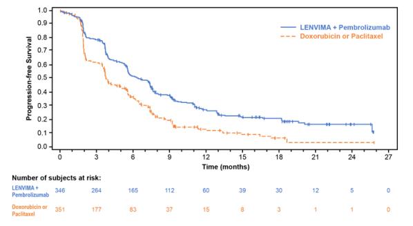 Figure 8: Kaplan-Meier Curves for Progression-Free Survival in Study 309 (pMMR or not MSI-H)
