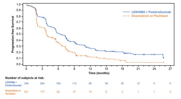 Figure 8: Kaplan-Meier Curves for Progression-Free Survival in Study 309 (pMMR or not MSI-H)
