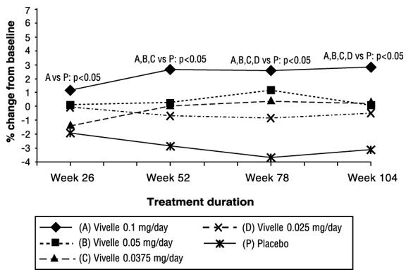 Figure 4: Bone Mineral Density – Femoral Neck Least Squares Means of Percentage Change from Baseline All Randomized Women with at Least One Post-baseline Assessment Available with Last Post-baseline Observation Carried Forward