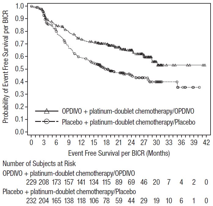 Figure 7: Event Free Survival CHECKMATE 77T