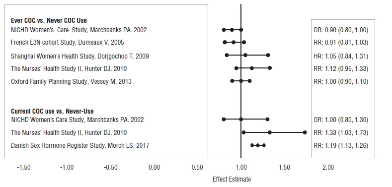 Figure 1: Risk of Breast Cancer with Combined Oral Contraceptive Use