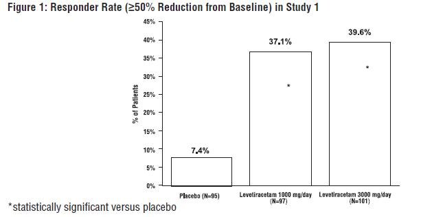 Figure 1: Responder Rate (≥50% Reduction from Baseline) in Study 1