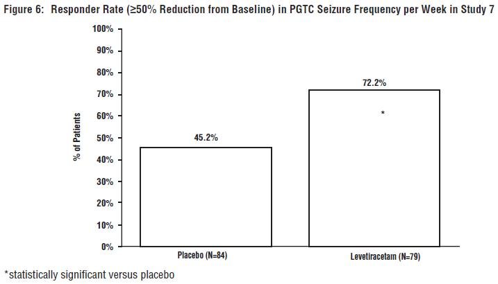 Table 15: Median Percent Reduction from Baseline in PGTC Seizure Frequency per Week in Study 7