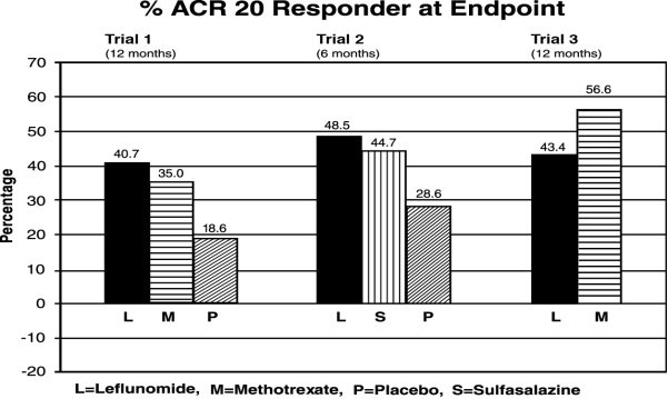Leflunomide and methotrexate interaction