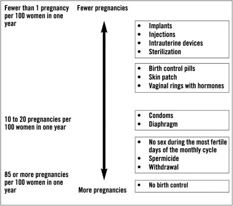 Chance of Getting Pregnant