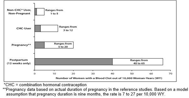 Likelihood of Developing a Serious Blood Clot (Venous Thromboembolism [VTE]) 