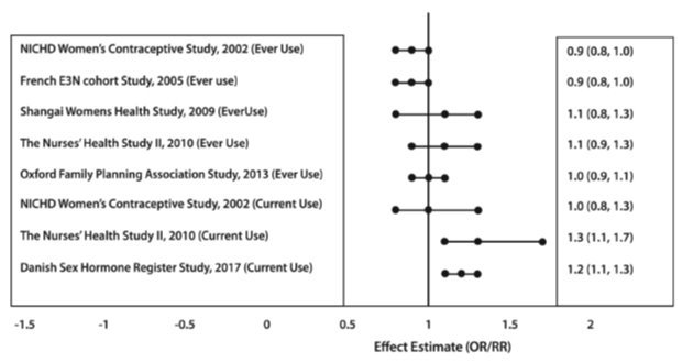 Figure 2: Risk of Breast Cancer with Combined Oral Contraceptive Use