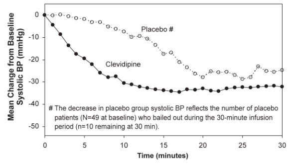 Figure 2. Mean change in systolic blood pressure (mmHg) during 30-minute infusion, ESCAPE-2 (postoperative)