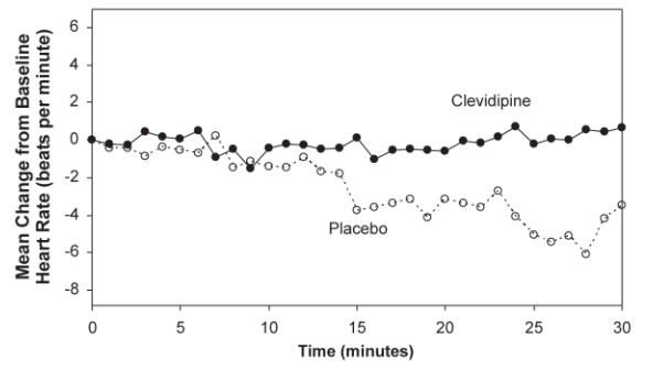 Figure 4. Mean change in heart rate (bpm) during 30-minute infusion, ESCAPE-2 (postoperative)