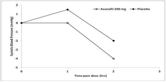 Figure 1: Median Change from Baseline in Sitting Systolic Blood Pressure, Healthy Volunteers Day 4