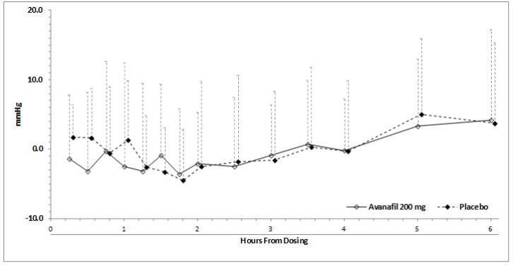 Figure 2:	Mean (SD) Change From Baseline in Standing Systolic Blood Pressure Over Time Following Administration of a Single Dose 200 mg Dose of STENDRA with Doxazosin