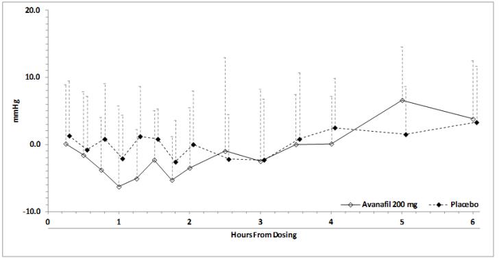 Figure 3:	Mean (SD) Change From Baseline in Standing Systolic Blood Pressure Over Time Following Administration of a Single Dose 200 mg Dose of STENDRA with Tamsulosin