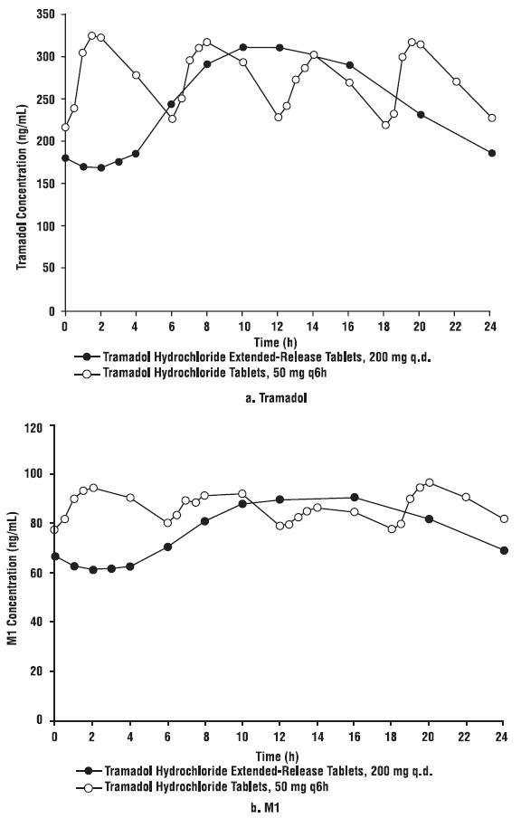 Tramadol er 200mg
