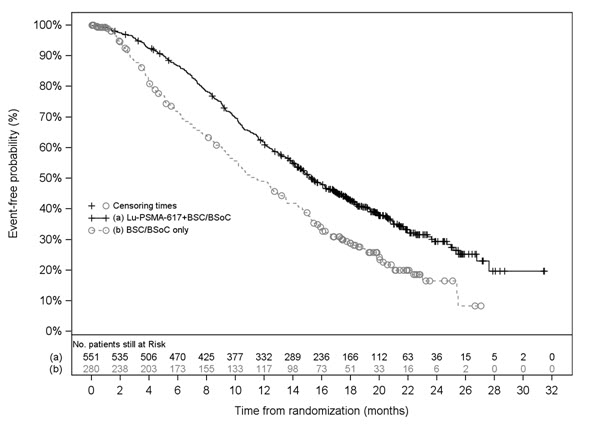 Figure 1. Kaplan-Meier Plot of Overall Survival in VISION