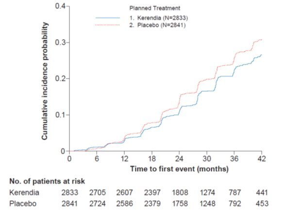 Renal Failure Composite Endpoint Graph FIDELIO-DKD