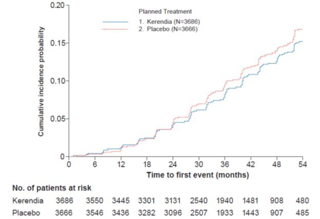 Renal Failure Composite Endpoint Graph FIGARO-DKD