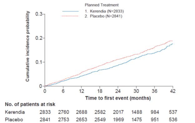 Cardiovascular compiste Endpoint for FIDELIO-DKD study