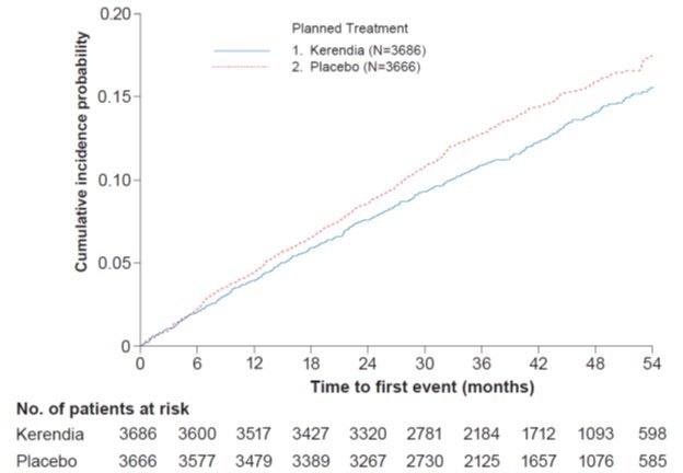 Cardiovascular compiste Endpoint for FIGARO-DKD study