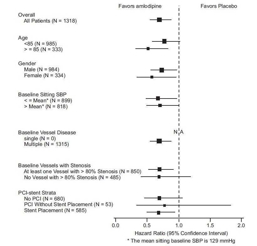 does amlodipine besylate cause swelling