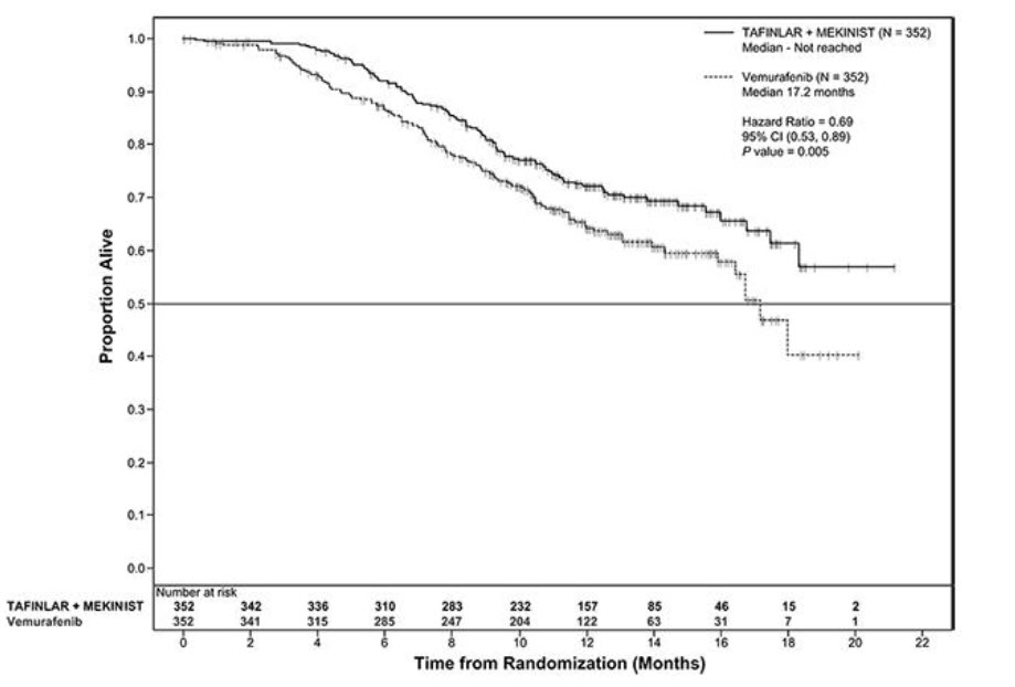 Figure 3. Kaplan-Meier Curves for Overall Survival in the COMBI-v Study