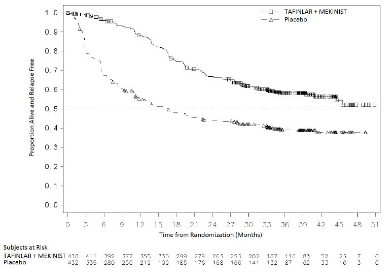 Figure 4. Kaplan-Meier Curves for Relapse-Free Survival in COMBI-AD in the Adjuvant Treatment of Melanoma