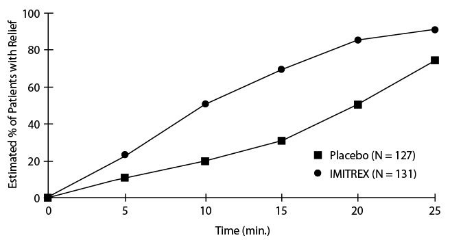 Imitrex Inj graph Time to Relief V3-01