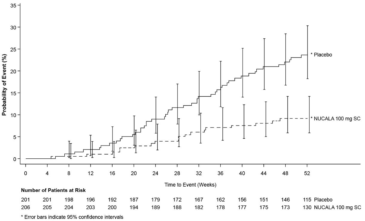 Figure 2. Kaplan-Meier Plot of Time to First Nasal Surgery in CRSwNP