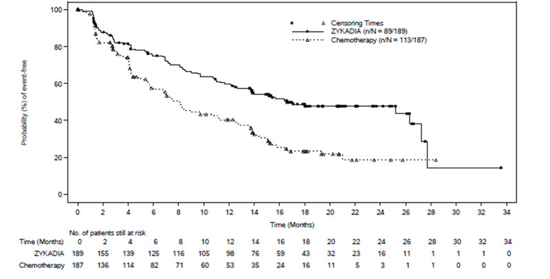 Figure 1: Kaplan-Meier Plot of Progression-Free Survival as Assessed by BIRC by Treatment Arm in ASCEND-4