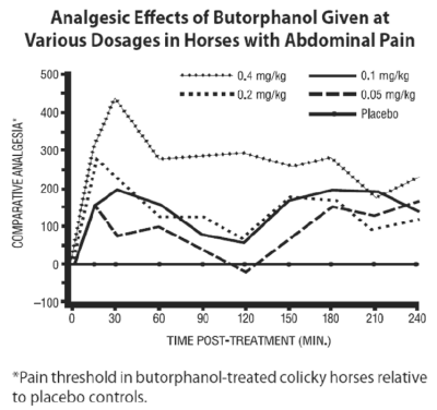 Torbugesic Dosage Chart