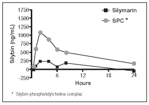 Denamarin Dosing Chart